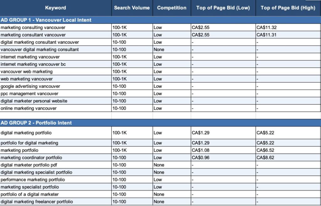 Ad group 1 and 2, keyword research and selection