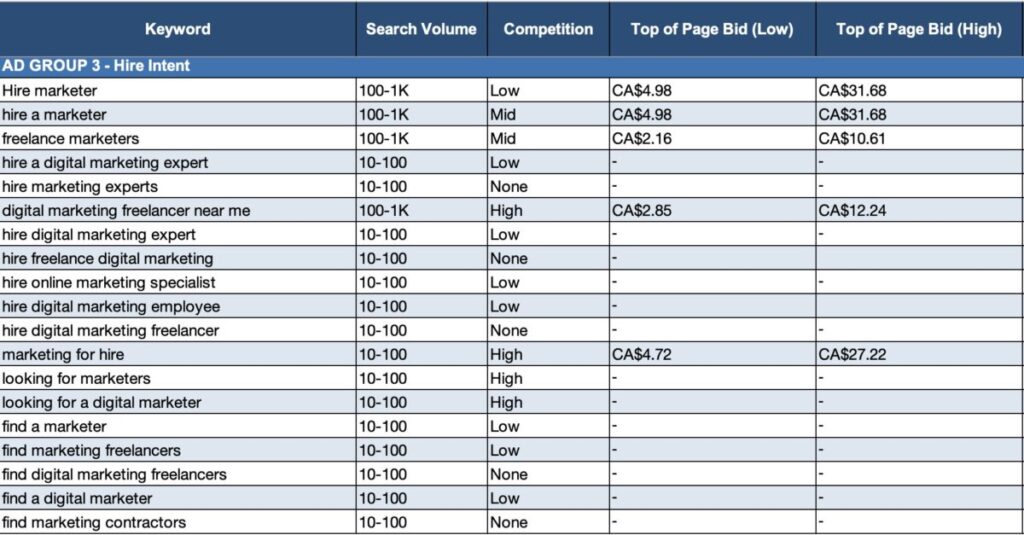 Ad group 3, keyword research and selection