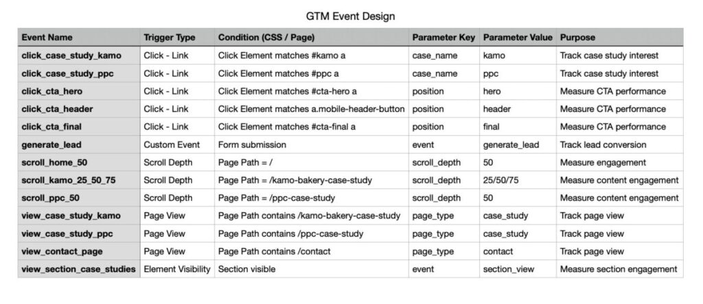 GTM event structure for key user actions